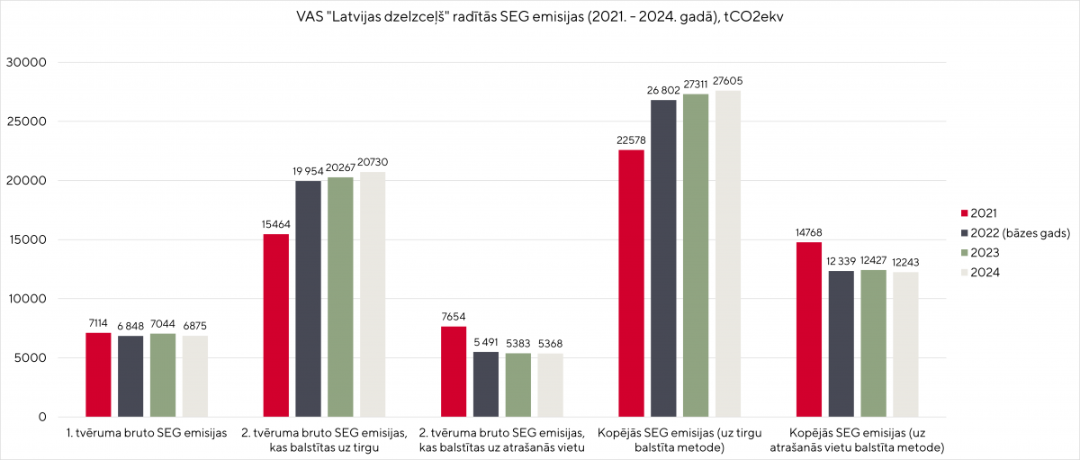 LDz radītās SEG emisijas grafiks