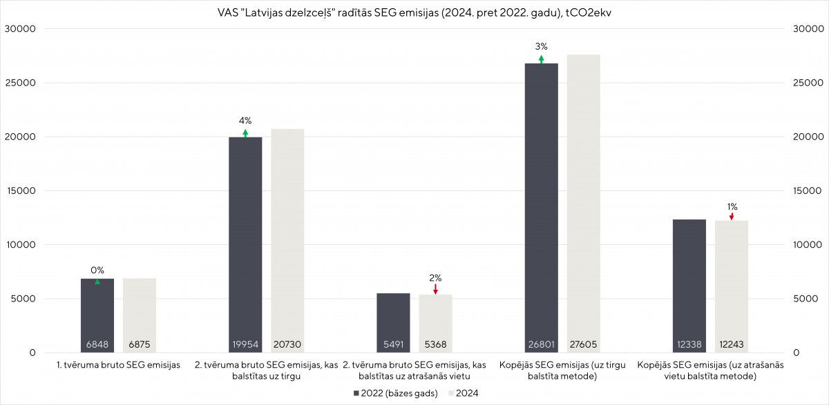 SEG emisijas grafiks 2024.gads pret 2022.gadu